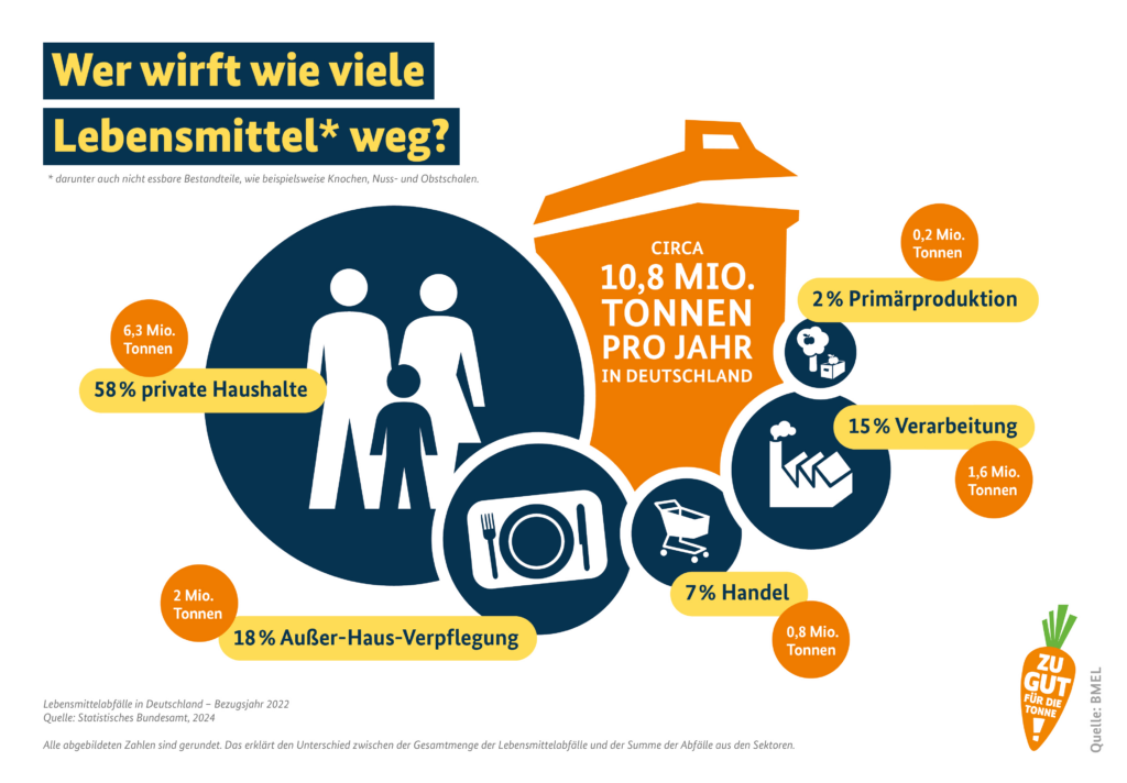 Grafik "Wer wirft wie viele Lebensmittel weg?"