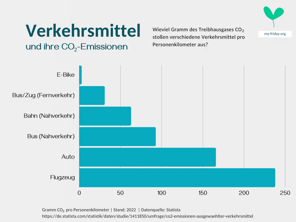 Verkehrsmittel und ihre CO2-Emissionen