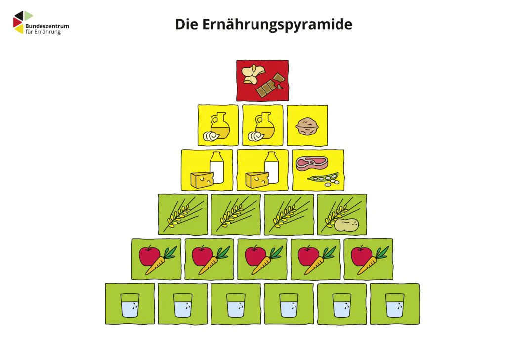 Die BZfE-Ernährungspyramide