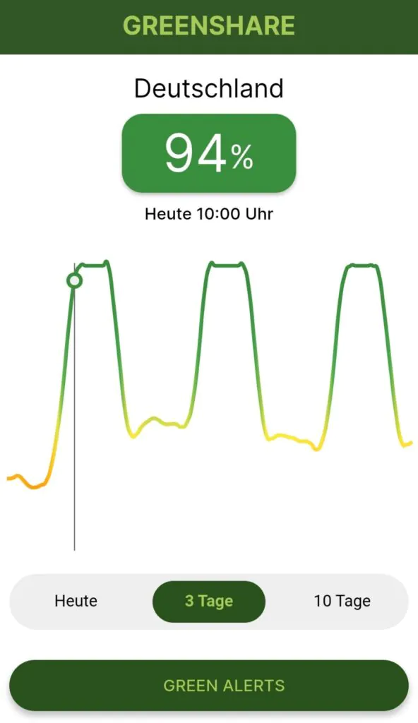 Stromverbrauch clever planen mit der Greenshare-App