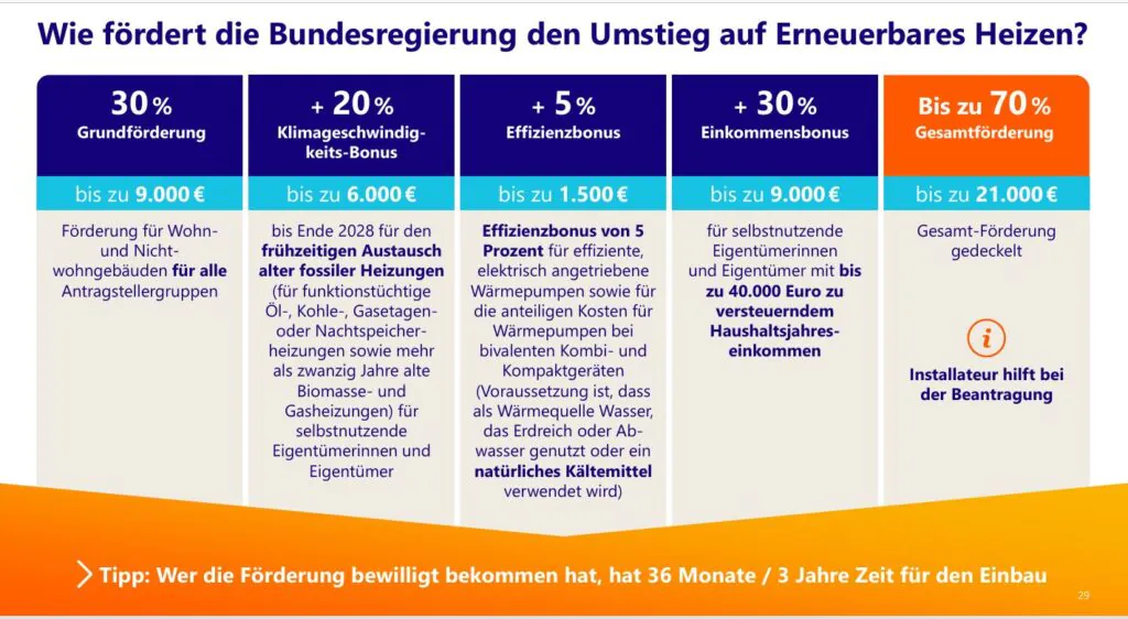 Die Grafik zeigt die Fördersummen für eine Wärmepumpe von 30 Prozent Grundförderung bis zu 70 Prozent Gesamtförderung.